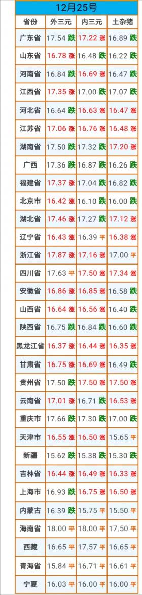 12月25日猪价全面上涨，春节前夕价格走势预测